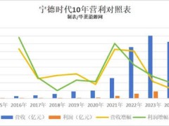 宁德时代2024财报揭秘：三大战略调整，能否穿越行业周期低谷？