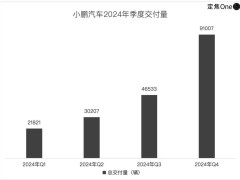 小鹏汽车2024财报透视：亏损收窄，盈利拐点何时来？