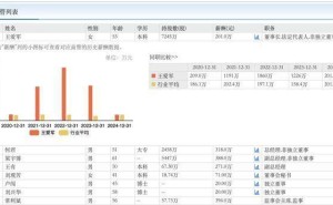 梅花生物业绩下滑，高管薪酬大跳水，王爱军年薪降至201万