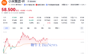 小米财报大放异彩，股价历史新高，总市值突破1.47万亿港元！