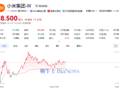 小米財(cái)報大放異彩，股價歷史新高，總市值突破1.47萬億港元！