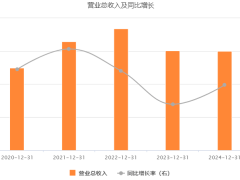 世茂能源连续两年营利下滑，跨界半导体梦碎，第二增长曲线何在？