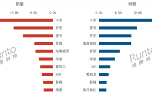 小米霸榜！中国摄像头市场五年持续增长，小米线上销量销额双冠王