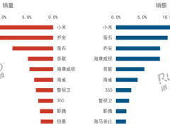 小米霸榜！中國攝像頭市場五年持續增長，小米線上銷量銷額雙冠王