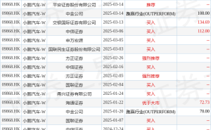 小鹏汽车-W向何小鹏授予近2851万股限制性股份，股价表现如何？