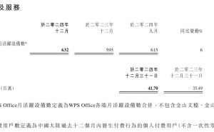 金山软件2024年业绩亮眼：营收破百亿，归母利润大增221%！