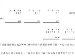 金山軟件2024年業績亮眼：營收破百億，歸母利潤大增221%！