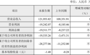 思瑞浦董事长减持超六千万，公司业绩连亏两年毛利率下滑