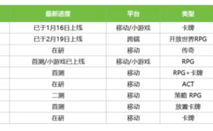 中手游预计全年净亏损22亿，计提减值17亿，仍有9款新品储备待发