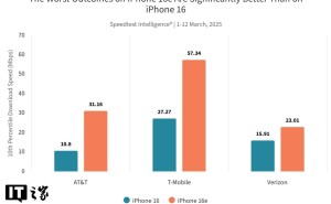 苹果自研C1调制解调器首秀：iPhone 16e网速表现如何？