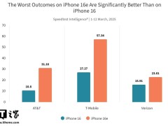 苹果自研C1调制解调器首秀：iPhone 16e网速表现如何？