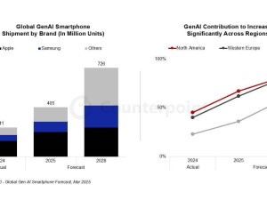 2025年三分之一智能手機將搭載生成式AI，蘋果三星與中國品牌競爭白熱化