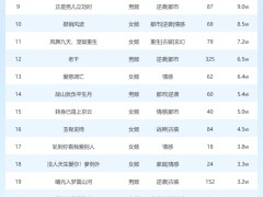 3月19日短劇星圖熱度榜揭曉：《進(jìn)廠后我覺(jué)醒了》登頂冠軍