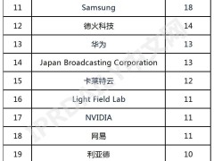 全球虛擬拍攝技術發明專利榜：中國領跑，優酷獨占鰲頭！