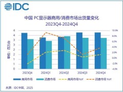 2024年中国PC显示器市场出货增长，电竞显示器成新驱动力