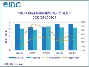 2024年中國PC顯示器市場出貨增長，電競顯示器成新驅動力