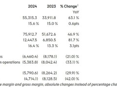 极氪2024年财报亮点：营收大增46.9%，全年净亏损收窄至57.906亿