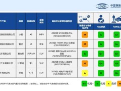 五款车型争霸，中保研2024年第二次测评，问界M9四项指标全优脱颖而出！