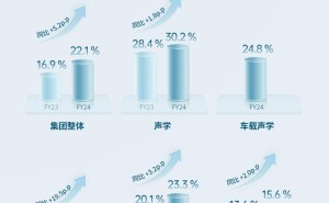 瑞声科技2024年业绩大增，营收利润双增长，光学与精密结构件业务亮眼