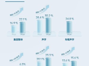 瑞聲科技2024年業績大增，營收利潤雙增長，光學與精密結構件業務亮眼