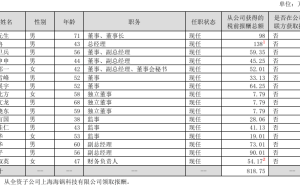 海陆重工2024年度业绩揭晓：净利涨11%，高管薪酬曝光，董秘张郭一涨薪近2万