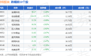 云游戏板块3月20日下滑1.56%，宝通科技领跌，资金流出情况如何？