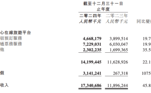 同程旅行2024财报亮点：总收入大增45.8%，度假业务狂涨超千倍