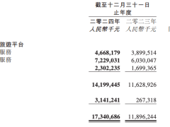 同程旅行2024财报亮点：总收入大增45.8%，度假业务狂涨超千倍