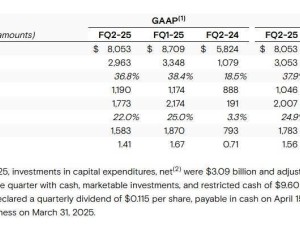 美光2025財(cái)年Q2財(cái)報(bào)：營(yíng)收80.5億美元，同比增長(zhǎng)近四成