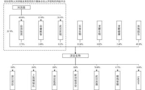 滨会生物冲刺IPO，刘滨磊控股26%，乐普生物、中金资本等加持