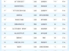 3月20日短劇星圖熱度揭曉：《福氣龍寶》登頂冠軍