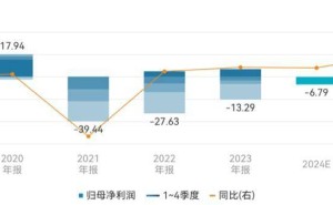 永辉超市换帅后“大动作”，能否走出亏损困境？