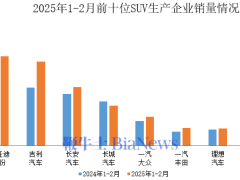 2025年1-2月SUV銷量前十車企，長城廣汽豐田下滑，其余均增長共售149.1萬輛