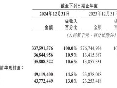 美团2024年度业绩大爆发：营收破3300亿，利润增长超150亿