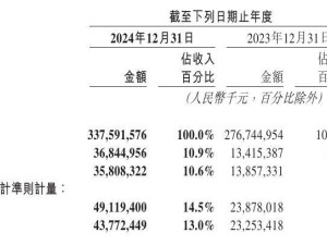 美團(tuán)2024年度業(yè)績大爆發(fā)：營收破3300億，利潤增長超150億