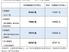 骑手收入稳定增长，数据显示2024年美团一线城市高频熟练骑手月均收入11547元