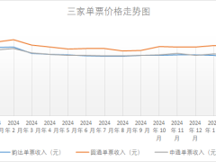 A股快递二月战绩揭晓：价格战走向何方？高质量发展成关键