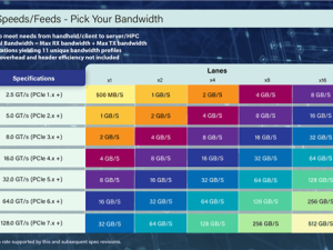 PCIe 7.0標準草案0.9版出爐，SSD普及還需苦等三年？