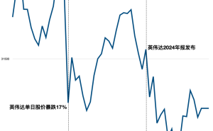 黄仁勋重释“规模定律”，英伟达能否凭新故事重拾投资者信心？