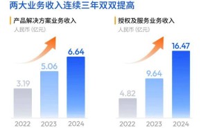 地平线首份年报亮点：营收大增53.6%，净亏损扩大，智驾方案交付创新高