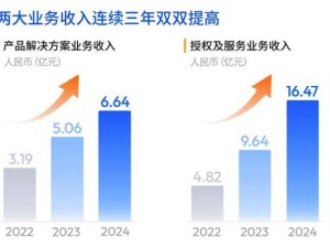 地平線首份年報亮點：營收大增53.6%，凈虧損擴大，智駕方案交付創新高