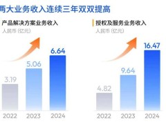 地平線首份年報亮點：營收大增53.6%，凈虧損擴大，智駕方案交付創新高