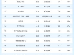 3月21日短劇星圖熱度揭曉：《請君入我懷》登頂榜首