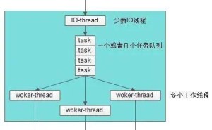 性能与扩展性大揭秘：线程数与吞吐量如何影响架构设计？