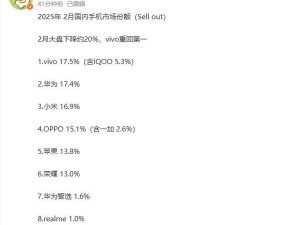 vivo逆襲登頂！2月國內(nèi)手機市場份額排名出爐，華為小米緊隨其后