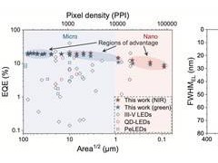 浙大團(tuán)隊(duì)鈣鈦礦LED技術(shù)革新：尺寸極限縮小至90納米