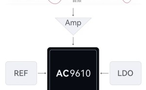 海思AC9610芯片：高速高精度SAR ADC架构，信号采集新突破！