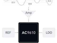 海思AC9610芯片：高速高精度SAR ADC架構，信號采集新突破！