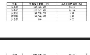 桃李面包业绩下滑，吴学亮年薪近70万，82岁母亲仍任董事