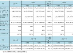 京東方2024年凈利潤大增超一倍，半導體顯示業務持續領跑